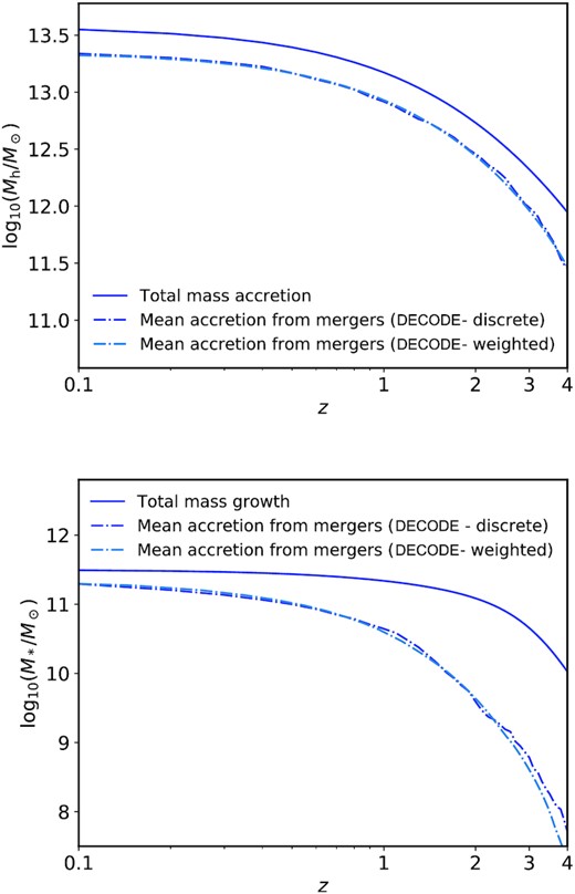 Upper panel: total halo mass accretion history (solid line) along with the comparison between the mergers history of from the discrete and weighted methods (dashed lines). Lower panel: same as upper panel but for galaxy stellar mass.