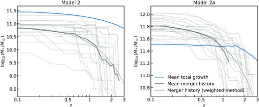 Merger histories of a sample of galaxies with stellar mass at z = 0 of $\sim 10^{11.5} \, \mathrm{M}_\odot$, for Models 2 and 2a, as labelled by the panels. The solid blue and grey lines how the average total stellar mass growth and merger history, respectively. The dashed grey lines show the average merger history from the weighted model.