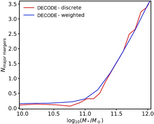 Number of major mergers predicted by the discrete version of decode compared to that computed with the weighted method.