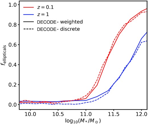 Fraction of ellipticals predicted by the discrete version of decode compared to those computed with the weighted method, for redshifts 0.1 and 1.