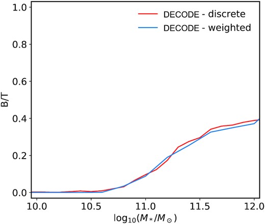 Bulge-to-total ratio predicted by the discrete version of decode compared to that computed with the weighted method for Model BT2.