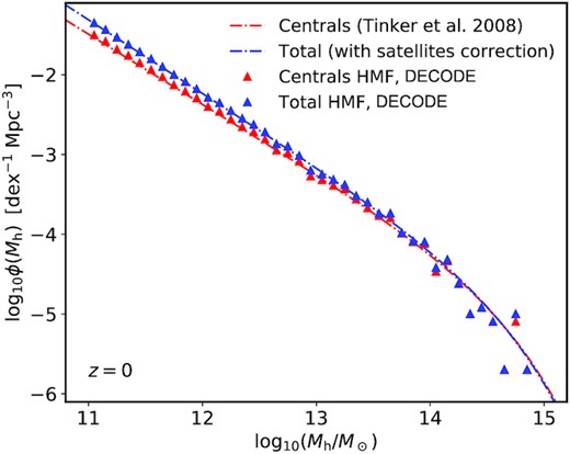 Halo mass function for parent dark matter haloes of Tinker et al. (2008) (red dashed–dotted line) and the total HMF obtained by applying the correction with satellites (blue dashed–dotted line), compared to the mass functions calculated from decode (triangles).