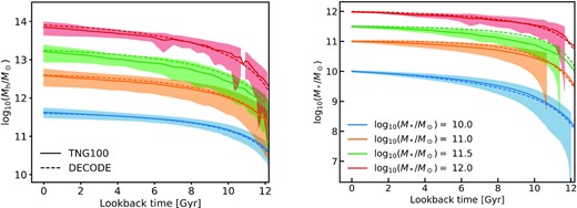 Left-hand panel: halo mass assembly history from the TNG100-1 simulation, for four stellar mass bins at z = 0. Solid lines and shaded areas show the mean and 1σ error from the simulation, and the dashed lines show the accretion history from (van den Bosch et al. 2014) that we adopt in this work. Right-hand panel: total stellar mass growth for the same four mass bins. The dashed lines show the mean galaxy growth computed using the SMHM relation of TNG as input in decode, while the solid lines show the results extracted directly from the TNG data base.
