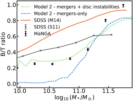 Bulge-to-total ratios as a function of stellar mass from this work compared to different observational samples. The green dotted and blue dashed lines show the Model 2 predictions for the mergers + disc instabilities and mergers-only toy models, respectively. The orange line shows the mean B/T of SDSS using the sample of Mendel et al. (2014), as shown in Devergne et al. (2020). The grey error bars show the SDSS B/T computed using the Simard et al. (2011) catalogue and the black error bars the MaNGA data.