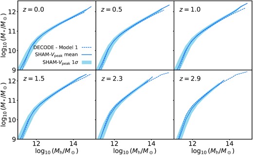 SMHM relation computed via the SHAM technique using the DM Vpeak data from the MultiDark compared to decode at different redshifts. The dashed lines show Model 1 SMHM relation from decode, at different redshifts, as described in Section 4.1. The solid lines and shaded areas show the SMHM relation computed via SHAM with the velocity function using the Model 1 SMF as input and the 1σ dispersion.