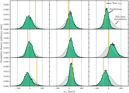 Examples of posterior distributions for vlos generated by the mock data-trained BNN for nine randomly chosen stars from the test set of the mock Gaia EDR3 catalogue of Rybizki et al. (2020), i.e. mock stars with available radial velocities but not shown to the BNN during training. As labelled in the upper right-hand panel, the yellow vertical line in each case indicates the ‘true’ vlos for a given star, and the green histogram shows the distribution of 10 000 predictions generated by the BNN. For reference, we also show the vlos distribution of the full test set (light grey histogram), this is identical in each panel.