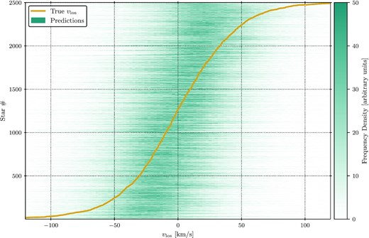 Posteriors generated by the mock data-trained BNN for 2500 randomly chosen stars from the test set of the mock EDR3 catalogue. Each horizontal coloured band represents the posterior of a star $p(v_\mathrm{los}| \boldsymbol {x}, \mathcal {D}_\mathrm{train})$, with darker shading indicating greater probability density. The stars are ordered vertically by their true vlos values, which are indicated by the yellow line. By eye, it appears that the posteriors are statistically consistent with the true radial velocities. Outliers are pulled towards the top and bottom of the figure and have posteriors centred closer to the global mean, a natural manifestation of ‘regression towards the mean’.