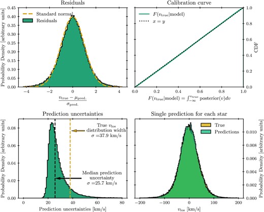 Various measures of accuracy and precision of the mock data-trained BNN predictions against the test set of the mock EDR3 catalogue. Upper left-hand panel: histogram of residuals as defined by equation (5). Also shown for reference: PDF of standard normal distribution (dashed yellow line). Upper right-hand panel: calibration curve (see equation (6) and accompanying discussion). Also shown for reference: y = x (dotted line). Lower left-hand panel: histogram of distribution widths (84th minus 16th percentiles) of predictive posteriors. The vertical black dashed line indicates the median distribution width, and the vertical yellow dashed line indicates the width of the distribution of true radial velocities across the test set. Lower right-hand panel: the true vlos distribution (yellow histogram) a vlos distribution generated by randomly drawing a single value from the posterior of each star (teal histogram). Taken together, all of these various findings indicate that the BNN is generating accurate and appropriately confident posteriors for the stars of the test set, with a typical precision of ∼25 km s−1.