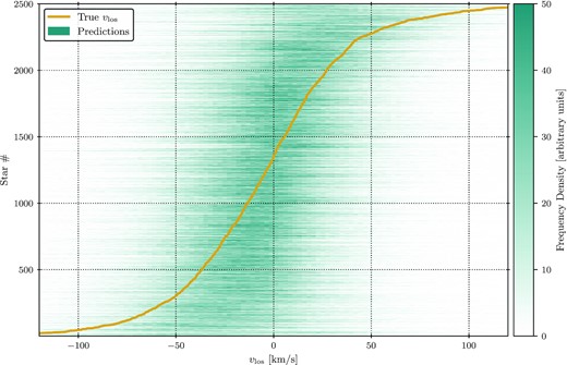 Analogue of Fig. 2: 2500 BNN-generated posteriors, now for the test set of the real Gaia EDR3 stars. As with the mock data, the BNN-generated predictions appear to be statistically consistent with the truths.