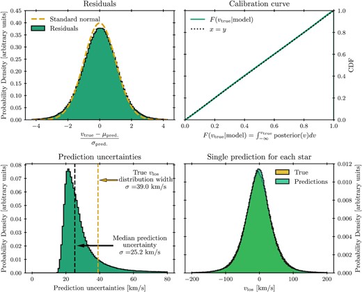 Analogue of Fig. 3: various measures of BNN accuracy and precision, now for the test set of the real Gaia EDR3 stars. The performance is almost exactly comparable to the mock data case, with the BNN producing accurate and appropriately confident posteriors for the stars of the test set, with a typical precision of ∼25 km s−1.
