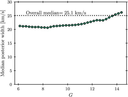 Median vlos posterior width for 5D EDR3 stars in bins of apparent magnitude G (filled circles). Also shown: overall median across the whole stellar population (dotted line). This figure illustrates the typical uncertainty accompanying our predictions for the DR3 radial velocities is around 25 km s−1.