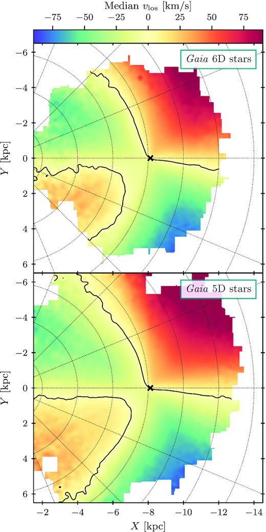 Maps of median vlos across 2D bins (width 50 pc) in the Galactic plane, smoothed with a Gaussian filter with a width of 2 pixels. The axes are oriented and coordinate system defined such that the Galactic centre is to the left of the panels, and the Galactic rotation is clockwise about this. The Sun is indicated by the black cross, the solid black lines give the contours of zero vlos, and the dotted grid lines give lines of equal Galactic radius and azimuth. Top: map produced from true vlos of all (6 < G < 14.5) Gaia-starhorse 6D stars. Bottom: map produced from all (6 < G < 14.5) Gaia-starhorse5D stars. In this case, a radial velocity is guessed for each star by drawing a random value from its BNN-generated posterior.