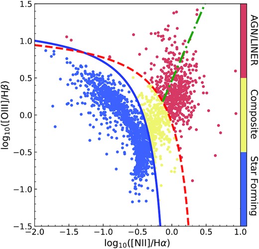 Ionization diagnostic diagram (BPT; Baldwin et al. 1981), where each point shows the emission-line measurements derived from the central spaxel using a 1-component fit from the SAMI sample. We only include the central spaxels of each galaxy which have all emission lines S/N > 2. The red-dashed curve is the theoretical maximal SF line in Kewley et al. (2001). The solid blue curve is from Kauffmann et al. (2003). The green dot-dashed line separates Seyfert galaxies from LINERs (Kewley et al. 2006). We use the selection boundaries to separate galaxies into SF (blue points), composite (yellow points), and LINER/AGN (red points).
