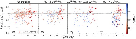 The ratio of C-index as a function of M⋆ in four halo mass intervals: ungrouped galaxies, low-mass groups, high-mass groups and clusters colour-coded by their surface density Σ5/Mpc2. The central−LINER/AGN galaxies with AGN correction are in red circles. Galaxies with higher Σ5/Mpc2 tend to have lower C-index.