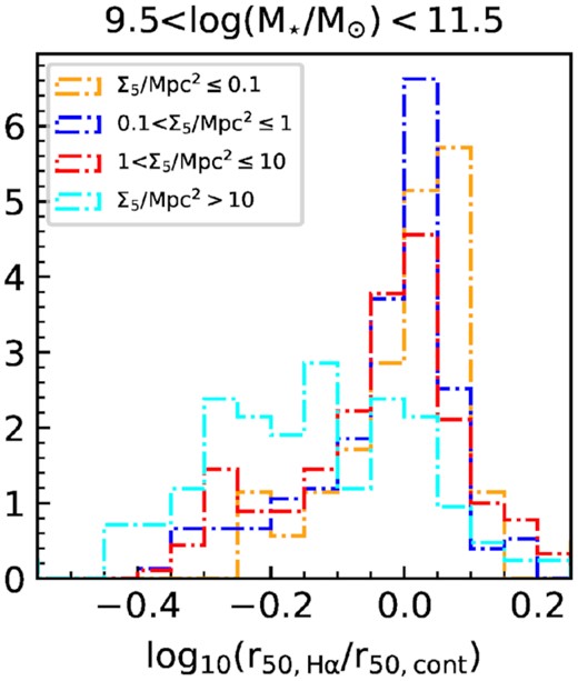 Histogram of C-index in different local environmental densities in the 109.5–11.5$\, \mathrm{M}_{\odot }$M⋆ bin in the Full_sam. Σ5/Mpc2 between 0 and 0.1 is shown in yellow, 0.1 and 1 in blue, 1 and 10 in red, and >10 in cyan. Galaxies with Σ5 > 10 Mpc−2 have a more pronounced tail to low C-index.