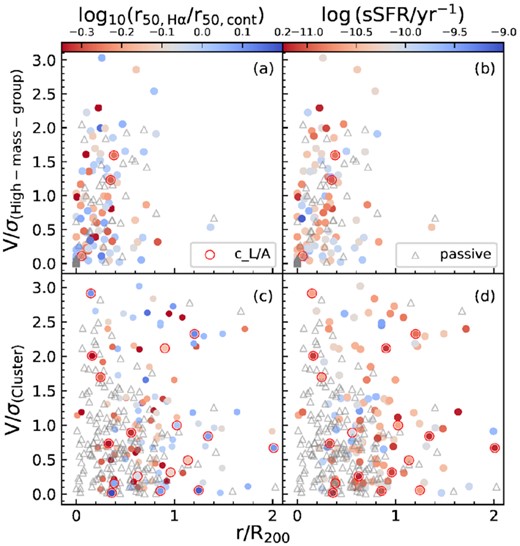 Projected phase-space diagram for satellite galaxies in high-mass groups and clusters. The passive galaxies are shown by grey triangles. The horizontal axis is the projected distance of an individual galaxy from the centre of the halo normalized by the radius of the halo R200. The vertical axis is the velocity of an individual galaxy relative to the systemic velocity of the halo, normalized by the velocity dispersion of the halo. Panels a and c are colour-coded by C-index, and panels b and d are colour-coded by sSFR. The c_L/A galaxies are highlighted by red circles.