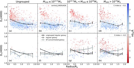 Dn4000 as a function of galactocentric radius in four halo mass intervals colour-coded by HδA. In each panel, we create 6 bins from 0–2 Re and plot the median Dn4000 value of each bin with bootstrapping uncertainties. The lines and error-bars are in the same formats as Fig. 13. SF-concentrated galaxies in high-mass groups and clusters have higher Dn4000 indices than regular galaxies.
