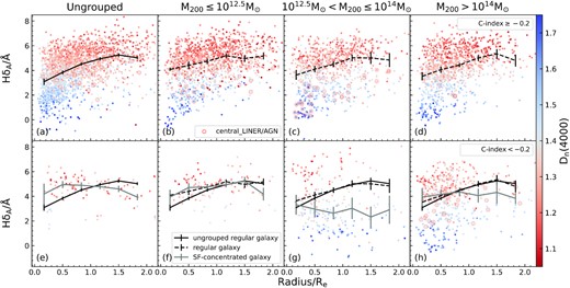 HδA as a function of galactocentric radius in four halo mass intervals colour-coded by Dn4000. The top row shows regular galaxies, while the bottom row shows concentrated galaxies. The lines and error-bars are in the same formats as Fig. 13. SF-concentrated galaxies in high-mass groups and clusters have lower HδA indices than regular galaxies.
