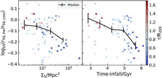 The left-hand panel shows C-index versus Σ5 for cluster galaxies colour-coded by projected distance from the centre of the cluster. The right-hand panel shows C-index versus Time-infall (the time since galaxies fall into clusters) for the same galaxies. The medians are shown in black lines with uncertainties. We find the C-index decreases with increasing infall time-scales.