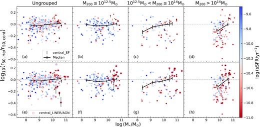 C-index as a function of M⋆ in four different halo mass intervals. From left to right panels: these are ungrouped galaxies, low-mass group galaxies, high-mass group galaxies, and cluster galaxies, colour-coded by sSFR. The top row shows galaxies in the full SF (Full_SF) sample. The galaxies with error-bars are the c_SF galaxies. The error-bars are based on the uncertainty in the LINER/AGN correction. The bottom row shows galaxies in the Full_sam including c_L/A galaxies (red circles) with the error-bars showing the uncertainty due to the LINER/AGN correction. Median C-indices in different M⋆ bins are shown by the black line with standard error of the median as uncertainties.