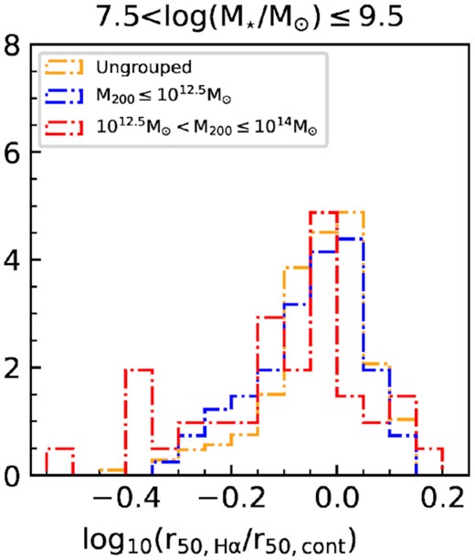 Normalized histogram of C-index for galaxies in the Full_sam in 3 halo mass intervals with stellar mass of 107.5–9.5 $\, \mathrm{M}_{\odot }$. Ungrouped galaxies are in yellow, low-mass groups in blue, and high-mass groups in red. For the low M⋆ bin, there is a shift of C-index locus to lower values in high-mass groups compared to ungrouped galaxies and low-mass groups.
