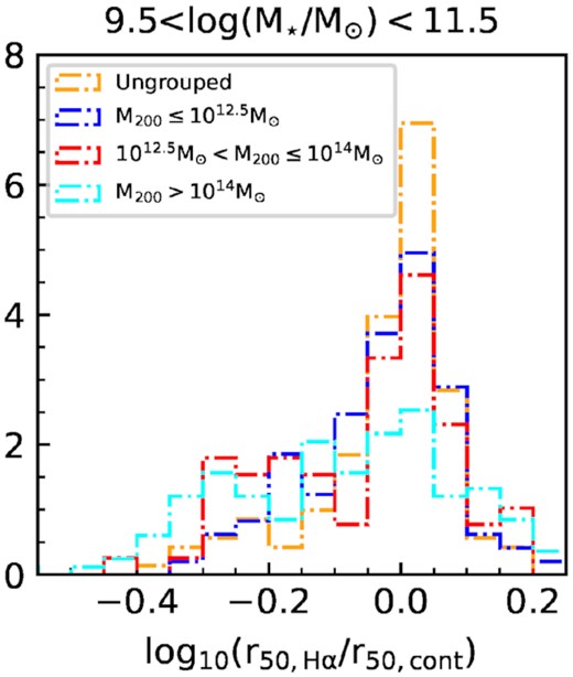 Normalized histogram of C-index in 4 halo mass intervals for galaxies with stellar mass of 109.5–11.5 $\, \mathrm{M}_{\odot }$ from the Full_sam. Ungrouped galaxies are in yellow, low-mass groups in blue, high-mass groups in red, and cluster galaxies in cyan. We find the tail of galaxies with concentrated star formation increases with higher halo mass.