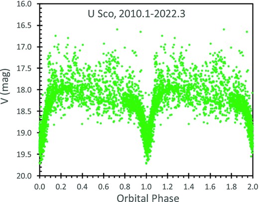 The phased and folded light curve for 2010.1 to 2022.3. This displays the prominent primary eclipse, no apparent secondary eclipse, and a definitely asymmetry in the levels for the quadratures around phases 0.25 and 0.75. The asymmetry between the quadratures is around 0.2 mag, similar to that seen in the folded K2 light curve. The scatter in the light curve is mainly cause by the usual flickering plus the rising and falling levels across the months and years. The flickering is significantly smaller during the primary eclipse. The orbital phase is calculated with a period P = 1.230 546 95 d and epoch E0 at HJD 2451234.5387, for which the real mid-eclipse times occur for phases close to +0.01 d. The plotted magnitudes for each band have been normalized to the level of the V band. Each point is plotted twice, once for the normal phase range 0–1, and again for phase range 1–2.