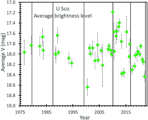 Long-term averaged light curve for U Sco from 1976 to 2022. The brightness level and the accretion rate varies on all time-scales from minutes to years, all as part of a power law in the power spectrum distribution. This plot shows the light curve in quiescence, normalized to the V band, and averaged to roughly half-year time bins. The vertical lines indicate the dates of the U Sco eruptions. With this, the rise and fall of the accretion between eruptions is visible, with the mass accreted between eruptions accumulating up until the trigger mass is collected to start the next eruption. Importantly, the brightness (and hence the accretion rate) was very high from 2010.1 to 2016.8, and this explains why the eruption occurred so soon after the 2010.1 eruption. Further, the plot shows the accumulation rate of mass from 2016.8 to 2022.3 to be somewhat below average, pointing to a somewhat longer-than-average δY, contrary to observations.