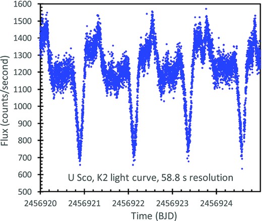K2 light curve with 58.8-s resolution for a typical 5-d interval, showing four deep primary eclipses. The light curve shows a consistent drop soon before half phase, with this looking like the ingress for a secondary eclipse, with some sort of an asymmetry between the quadratures masking the egress. The 1σ photometric error bars are 27 count s-1. The observed vertical scatter in flux is intrinsic fast variability, i.e. flickering.