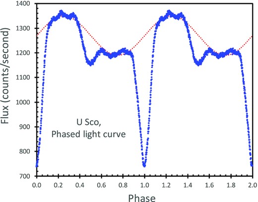 Phased and averaged light curve. This light curve has all the K2 fluxes, with the long-term variations normalized out, folded on the best period, then averaged together into bins of size 0.001 in phase. Each of the 1000 points with phase from 0 to 1 (repeated with phase 1–2) is composed of 107 fluxes averaged together, with each point having a 1σ uncertainty close to 6.6 count s-1 (i.e. smaller than the plot points). All of the visible features and wiggles in the curve are significant. The most prominent feature is the deep primary eclipse at phase 0.000 (and repeated at phase 1.000), as the G-type subgiant companion star eclipses most of the accretion disc. The primary minimum has an asymmetry, where the ingress is relatively slow when compared to the egress. Also visible is a secondary eclipse centred at phase 0.500 (and phase 1.500). A prominent asymmetry appears in the out-of-eclipse light curve, where the phase from roughly 0.1–0.4 is ∼12 per cent brighter the star at the other quadrature (for phases 0.6–0.9). The dotted red line is a sinusoid, as a suggestive description of the out-of-eclipse variations.