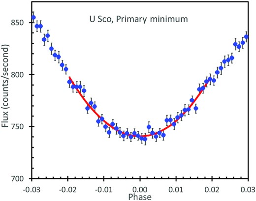 K2 light curve for the deepest primary minimum. This light curve has a resolution of 0.001 in phase, with each datum being the average of the normalized fluxes from all the minima. This is a blow-up of Fig. 4. The light curve displays asymmetric differences that increase away from zero phase. The light curve looks to never have a perfectly flat segment at the deepest eclipse. The best-fitting parabola (shown as a red curve) shows that the light curve is consistent with a parabolic minimum.