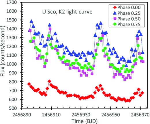 K2 light curve for four orbital phases. The point of this plot is to show the long-term variation in the brightness over 78 d. At least three flares lasting several days are visible. These are apparently just part of a continuum of variability time-scales, as seen in many CVs.