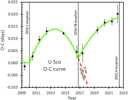 The O − C curve has a highly significant kink near 2016.78. The plotted points are of seasonal averages, while their plotted error bars are from weighted averages with an adopted jitter of 0.0034 d added in for each of the eclipse times. After the 2010.1 eruption, the eclipse times closely followed a parabola (the green curve), at least up until 2016.78. After 2016.78, in the absence of any nova eruption, the O − C would continue down as an extension of the well-defined parabola, as depicted by the red dashed curve. This possibility is contrary to the observations. Rather, the O − C has a sudden and sharp deviation from the extended parabola, such that a completely different parabolic segment continues after the 2016.78 kink. This sharp kink is characteristic of a nova eruption, and I know of no other possibility for producing such a fast period change. This is the proof that U Sco had a lost eruption late in the year 2016.