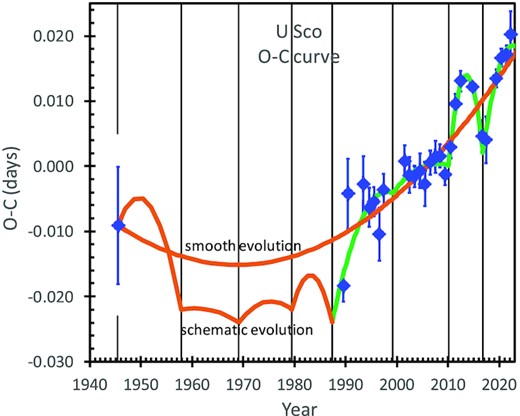 The O − C curve from 1945 to 2022. This O−C curve adds on the critical 1945 eclipse from the Harvard plates. Now, the 77 years (covering seven observed eruptions) averages over the variations to get a view of the long-term evolution in P for U Sco. The period evolution from 1945 to 1987 will consist of parabola segments, with the breaks at the times of nova events (indicated by the thin vertical black lines). As an illustration, a possible schematic curve is shown as a serrated orange curve. The long-term evolution, with smoothing over each eruption cycle can be represented with a single parabola from 1945–2022 (shown as the orange parabola labelled as ‘smooth evolution’). This best-fitting parabola has a $\dot{P}$ of +0.20 ± 0.05 × 10−9, with this being the best number to describe the long-term evolution of the U Sco P.