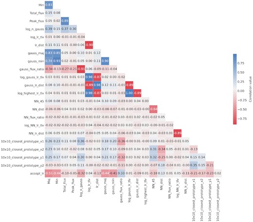 Correlation matrix using Pearson correlation. This shows the correlation coefficients between each of the different input features considered for the modelling (blue for positive linear correlation, red for negative linear correlation, scaling from 1 to -1). The bottom row provides the correlation of each parameter with the final ‘accept$\_$lr’ outcome, indicating the strength of any linear relation between the features and the target class.