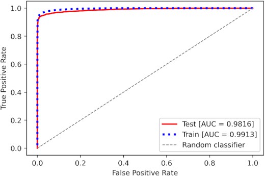 Receiver Operating Characteristic (ROC) curve of the optimized model for a training and test balanced data set, showing that this has an Area Under the Curve (AUC) close to unity, where 1 would be the value for a perfect classifier classifier. The true positive rate [TP/(TP + FN)] is the rate at which a source suitable to cross-match with LR is correctly identified as such out of all the ones that can be done using this method, while the false positive rate [FP/(TN + FP)] is the proportion of sources that are incorrectly predicted to be suitable to LR out of all the ones that require visual inspection.