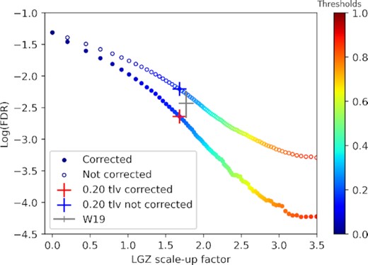 A comparison of the performance metrics adopted for analysis of our model for different values of the cut-off threshold between the two classes. The y-axis is the false discovery rate (FDR), which measures the fraction of sources accepted for LR that were incorrectly selected. The x-axis is the LOFAR Galaxy Zoo (LGZ) scale-up factor, which measures the total number of sources that the model selects for visual inspection divided by the number that we should really inspect. This is the combination of parameters that we aim to minimize. Symbols are as in Fig. 6.