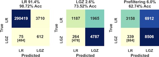 The model confusion matrix (for a threshold level of 0.20), split by the three main decision tree outcomes of W19: LR, LGZ, and prefiltering. The FP values quoted are after corrections, with the numbers in brackets showing the values prior to corrections. As may be expected, the highest classification accuracy is for the LR sources, and the lowest accuracy is for the population of sources with intermediate parameter values deemed by W19 to require prefiltering.