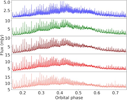 Light curve obtained with HiPERCAM on 2018 April 15 (see Section 2.1). HiPERCAM filters u, g, r, i, z are shown from top to bottom. Strong pulses can be seen on all bands on top of the orbital modulation.