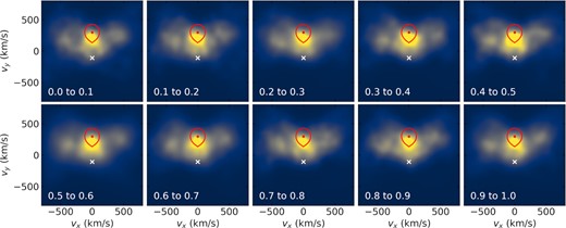 Doppler tomography of the Hα line for different intervals of beat phase, indicated in the bottom left corner of each panel. The white cross marks the position of the white dwarf, the red line indicates the Roche lobe of the companion, and the red dot its centre of mass. The side lobes seen at all phases have been previously reported by Garnavich et al. (2019). An animated version of this figure is available online.