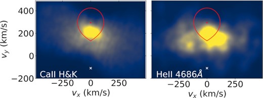 Doppler tomography for the CaII H&K lines (left-hand panel), and for HeII 4686 Å (right-hand panel). Both emissions originate mainly from the irradiated Roche lobe of the M-dwarf, though the HeII line shows an excess near the trailing face of the star, as also seen by Garnavich et al. (2019).