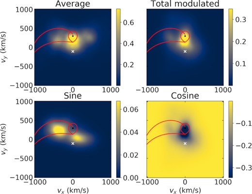 Modulation Doppler tomography maps of the Hα line following Steeghs (2003). The top left-hand panel shows the average amplitude (non-modulated), similar to Fig. 10, but including all beat phases. The top right-hand panel shows the total amplitude that is modulated on the orbital period. The bottom left-hand panel shows modulations on a sine (peaking at orbital phase 0.5), and the bottom right-hand panel shows modulations on a cosine (peaking at orbital phase 0.0). The modulated amplitude shows complex orbital-phase dependent structures, as further illustrated in Fig. 14. We include here what would be the trajectory of the accretion stream, if it existed.