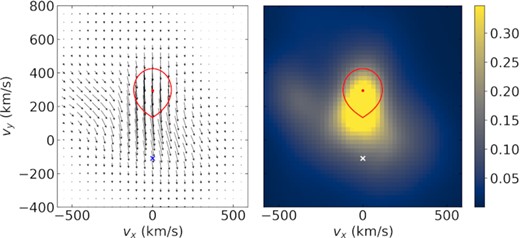 The left-hand panel shows the total modulated amplitude for the Hα line as a vector map. The direction of the arrow indicates the orbital phase with the arrow pointing upwards for phase zero and going clockwise from there (i.e. phase 0.25 to the right, and phase 0.5 downwards, and so on). The length of the arrows is proportional to the amplitude. The panel on the right is the same as the top right-hand panel in Fig. 12, but it is repeated here with the same scale as the vector map to facilitate comparison.