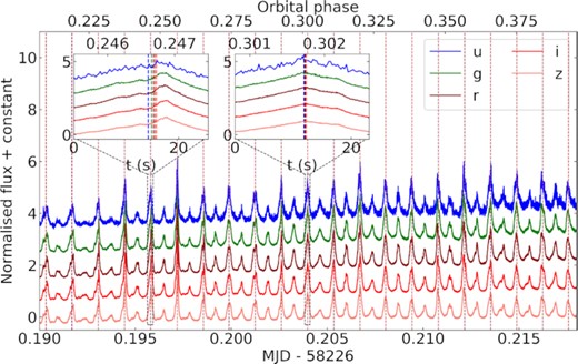 A section of one of our HiPERCAM runs showing data obtained with the u, g, r, i, and z filters (from top to bottom). The vertical lines show the pulse arrival times obtained for each filter. In the two insets, it becomes clear that there is a varying level of difference in the pulse arrival times.