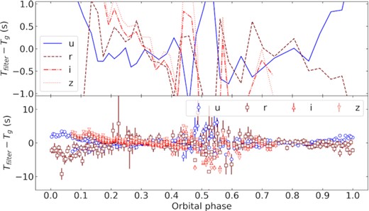 Difference between pulse arrival times for u, r, i, z compared to g. The bottom panel shows the individual pulses for our two HiPERCAM runs, as well as one ULTRACAM run added to completely cover the orbital phases. The top panel shows the average every five pulses to illustrate the overall behaviour.