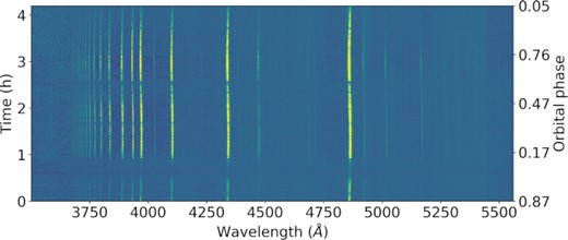 Trailed spectra taken with the X-shooter UVB arm. The spectra have been normalized by the continuum prior to plotting. Yellow indicates stronger flux. Many emission lines, which generally trace the heated face of the M-dwarf can be seen.