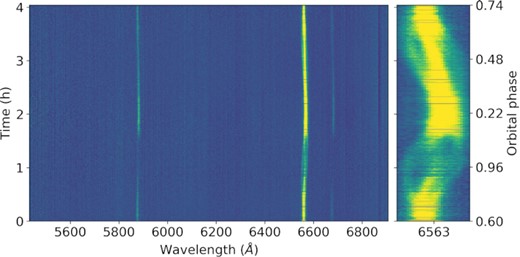 Trailed spectra taken with the ISIS red arm. The spectra have been normalized by the continuum prior to plotting. The panel to the right zooms into Hα, which shows some substructures that will be discussed in Section 3.3.