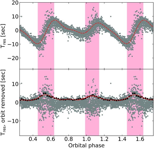 The grey dots in the top panel show the residuals as a function of orbital phase when fitting the pulse arrival times with only a second order polynomial. The red dashed line is a Fourier fit to the residuals, which show clear dependence on the orbital phase. The bottom panel shows the residuals when an orbital component modelled by a Fourier series is included in the fit. The black points show the root mean square binned to 50 points, fitted by a Fourier series (red dashed line). There are still phases with a large amount of scattering marked by the regions shaded in red, which were excluded from subsequent fits.
