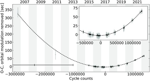 The y-axis shows the residuals (observed minus calculated, O–C) after the linear part of the ephemeris is subtracted, and the orbital modulation is corrected. The alternate grey/white columns mark different years, indicated at the top. The two left-most points correspond to the estimates from the CRTS data; the black bar at the bottom indicates the time coverage of these measurements (more details in the text). Measurements from 2015 onward correspond to ULTRASPEC/ULTRACAM/HiPERCAM data, and are shown in more detail in the inset. Individual measurements are shown in grey, and black points show the data binned every 20 points. The dashed line is our quadratic fit.