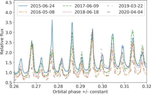 Sample runs from different years. The orbital phase is accurate for the 2015 run, but we have slightly displaced the runs from other years to align the pulses in order to illustrate their changing amplitude.